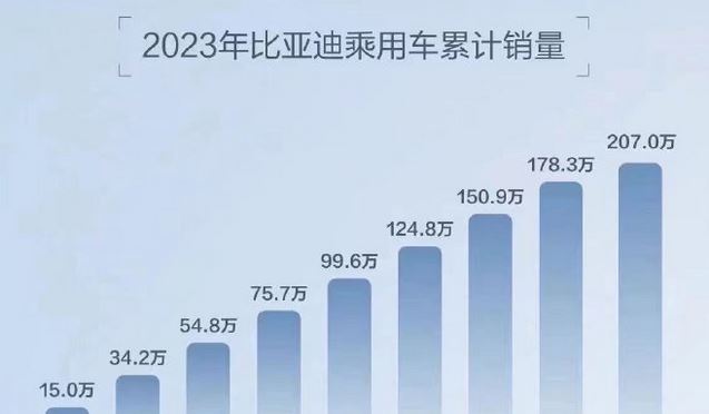 BYD、1-9月累計販売200万台超、トルコ進出も発表