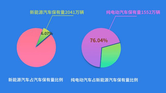 中国、2023年末の新エネルギー車保有台数2041万台、新規登録台数も大幅増加