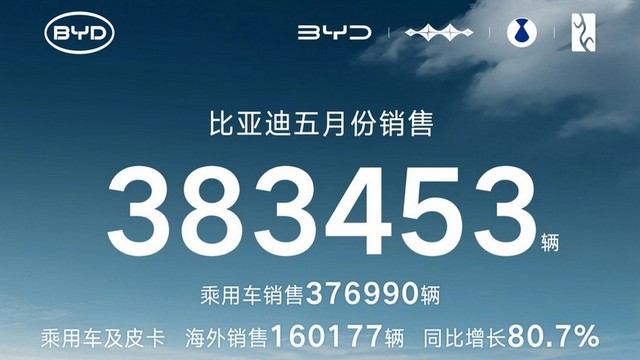 BYD、5月販売38.3万台で0.26％増――輸出16万台が過去最高、国内販売は19.5％減